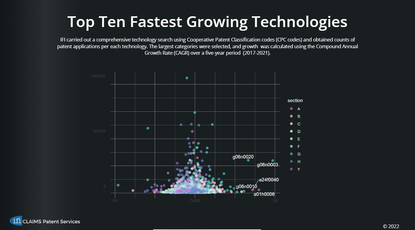 Publicados los Rankings de Patentes de IFI Claims del año 2021